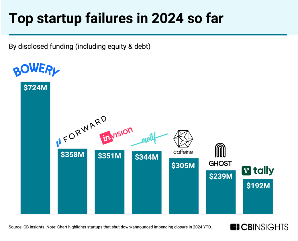 Top startup failures in 2024 so far