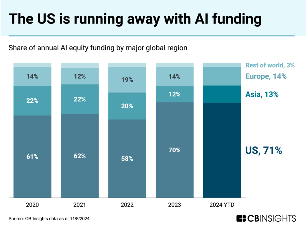 us-ai-funding-12-2024