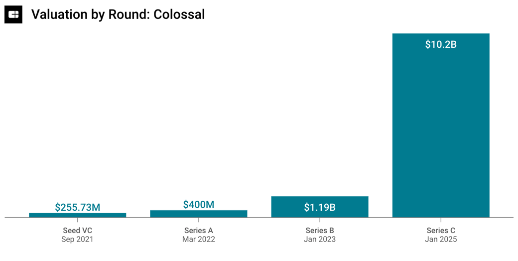 valuation by round colossal