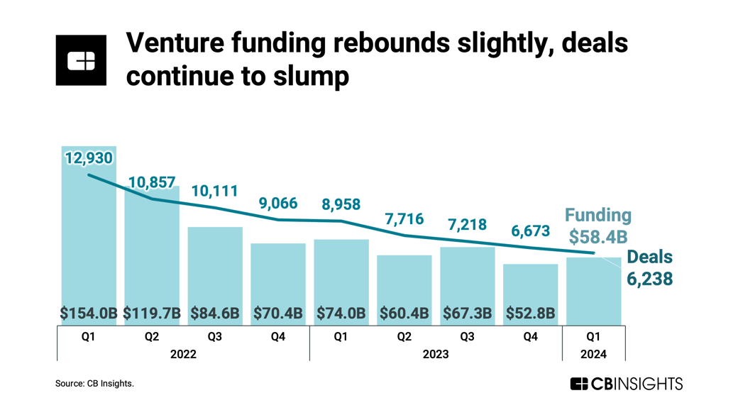 venture-funding-q1-24_04042024