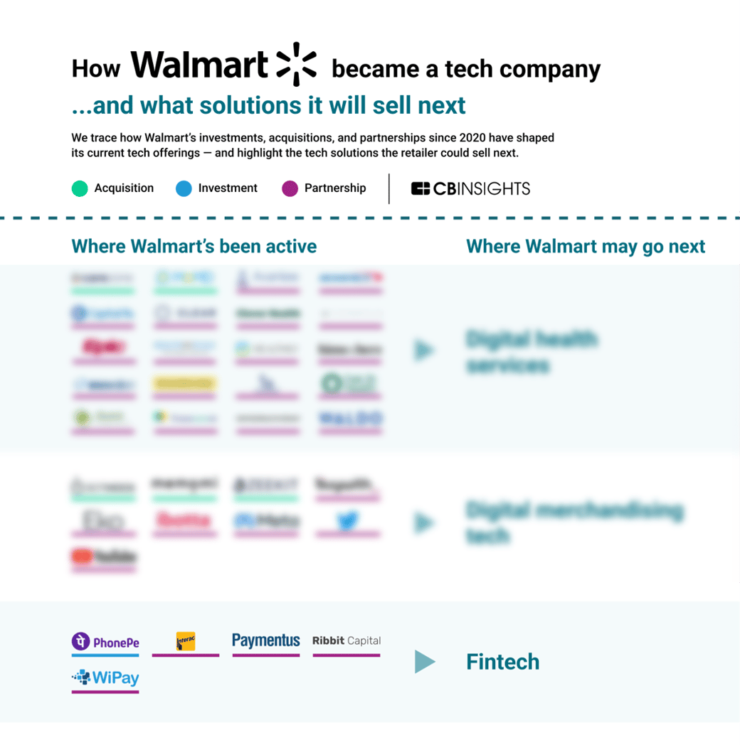 walmart in fintech blur