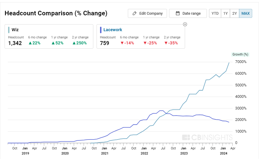 wiz vs lacework headcount