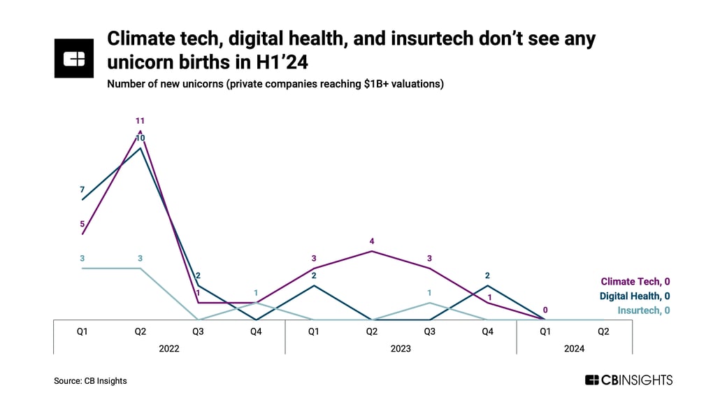 zero unicorns_climate digital health insurtech